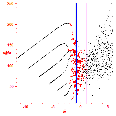 Peres lattice <M>
